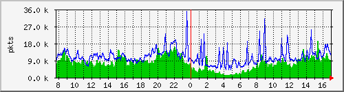 pkts_212.232.63.66_gi0_0_4 Traffic Graph