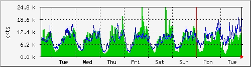 week