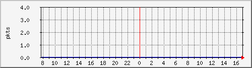 pkts_212.232.63.66_gi0_0_5 Traffic Graph
