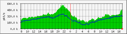 pkts_212.232.63.66_te0_1_0 Traffic Graph