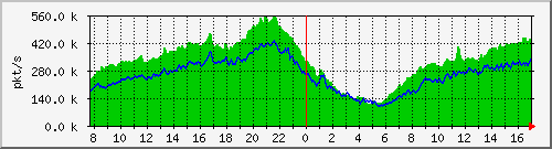 pkts_212.232.63.66_te0_2_0 Traffic Graph