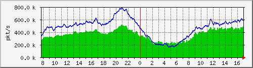 pkts_212.232.63.66_te0_3_0 Traffic Graph