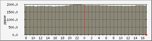 pppasr-1002-b4 Traffic Graph