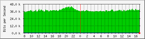 pppoe-asr1000-b4 Traffic Graph