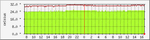temp_asr-1002-b4 Traffic Graph