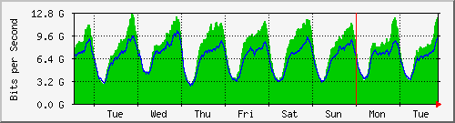 week