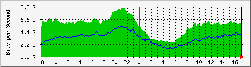 212.232.63.67_po1.44 Traffic Graph
