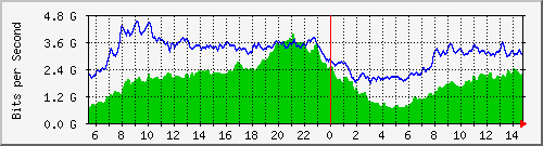 /mrtg/212.232.63.67_po1.530 Traffic Graph