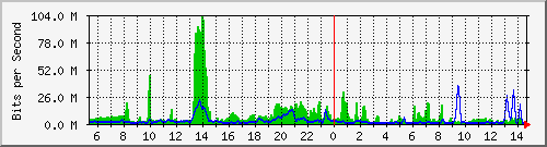 /mrtg/212.232.63.67_po1.530_ipv6 Traffic Graph
