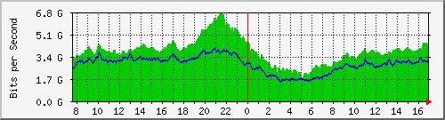 212.232.63.67_te0_1_0 Traffic Graph