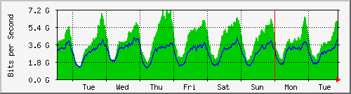 week