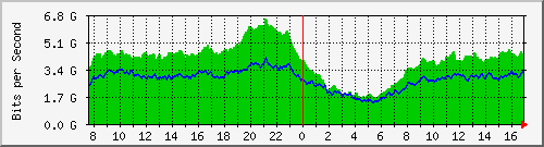 212.232.63.67_te0_2_0 Traffic Graph