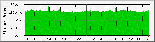 arp-asr1000-b5 Traffic Graph