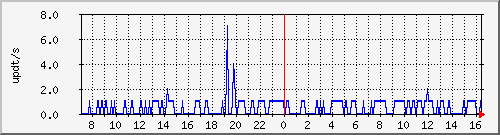bgp_update_212.232.63.10_asrb5 Traffic Graph