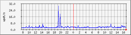 bgp_update_212.232.63.63_asrb5 Traffic Graph