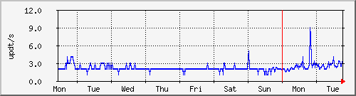 week