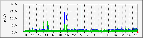 bgp_update_212.232.63.64_asrb5 Traffic Graph