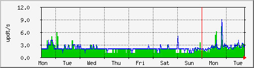 week