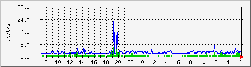bgp_update_212.232.63.65_asrb5 Traffic Graph