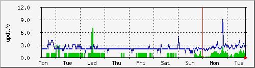week