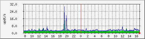 bgp_update_212.232.63.66_asrb5 Traffic Graph