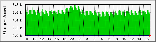 coppimportant-asr1000-b5 Traffic Graph