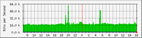 coppipv6routing-asr1000-b5 Traffic Graph