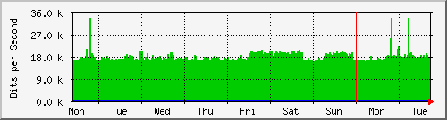 week