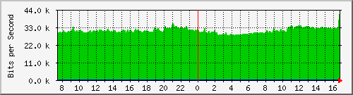 coppnormal-asr1000-b5 Traffic Graph