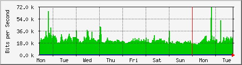 week