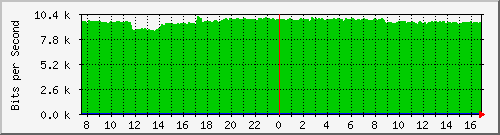 coppundesirable-asr1000-b5 Traffic Graph