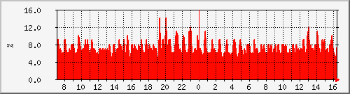 cpu_asr-1002-b5 Traffic Graph