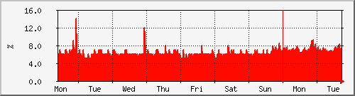 week
