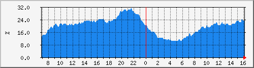 cpu_qfp_asr-1002-b5 Traffic Graph