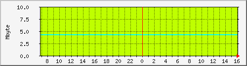 mem_rp_asr-1002-b5 Traffic Graph