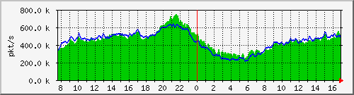 pkts_212.232.63.67_te0_1_0 Traffic Graph