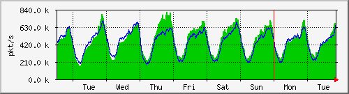 week