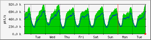 week
