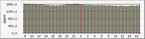 pppasr-1002-b5 Traffic Graph