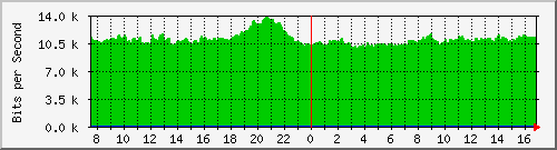 pppoediscovery-asr1000-b5 Traffic Graph