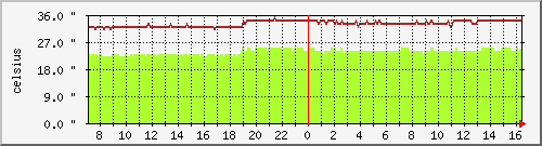 temp_asr-1002-b5 Traffic Graph