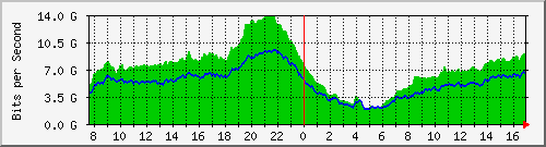 212.232.63.68_po1 Traffic Graph