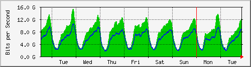 week