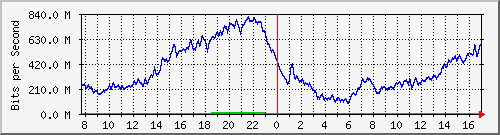 212.232.63.68_po1.568 Traffic Graph