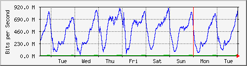 week