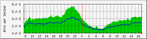 212.232.63.68_te0_1_0 Traffic Graph