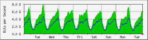 week