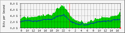 212.232.63.68_te0_2_0 Traffic Graph