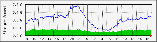 212.232.63.68_te0_3_0 Traffic Graph