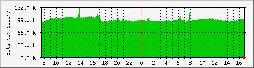 arp-asr1000-b6 Traffic Graph